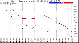 Milwaukee Weather Outdoor Temperature<br>vs Wind Chill<br>(24 Hours)