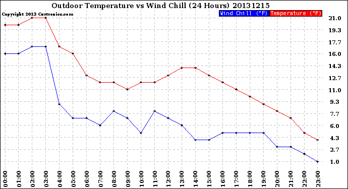 Milwaukee Weather Outdoor Temperature<br>vs Wind Chill<br>(24 Hours)