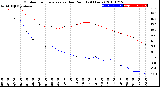 Milwaukee Weather Outdoor Temperature<br>vs Dew Point<br>(24 Hours)