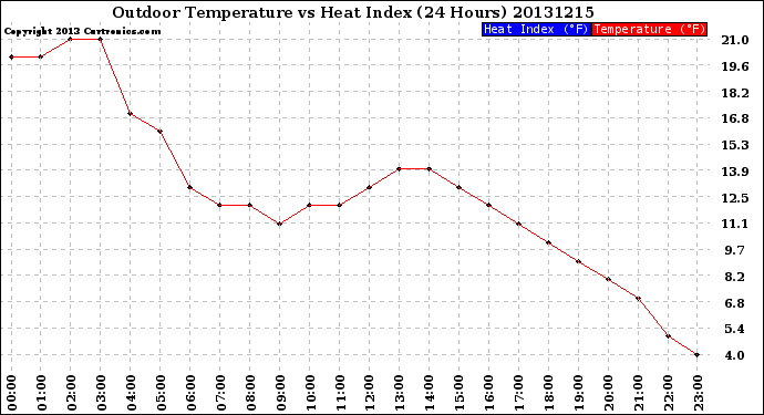 Milwaukee Weather Outdoor Temperature<br>vs Heat Index<br>(24 Hours)