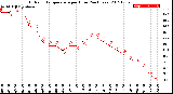 Milwaukee Weather Outdoor Temperature<br>per Hour<br>(24 Hours)