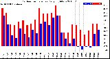 Milwaukee Weather Outdoor Temperature<br>Daily High/Low