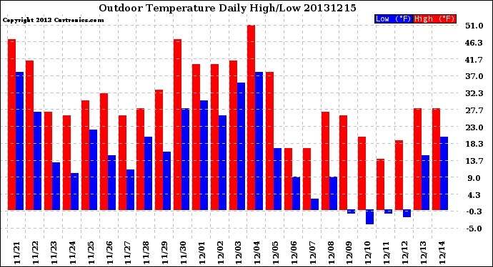 Milwaukee Weather Outdoor Temperature<br>Daily High/Low