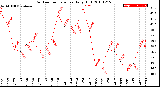 Milwaukee Weather Outdoor Temperature<br>Daily High