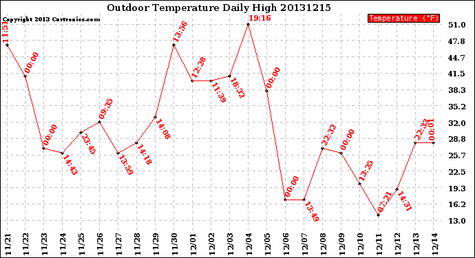 Milwaukee Weather Outdoor Temperature<br>Daily High
