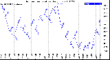 Milwaukee Weather Outdoor Temperature<br>Daily Low