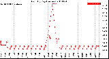 Milwaukee Weather Rain<br>By Day<br>(Inches)