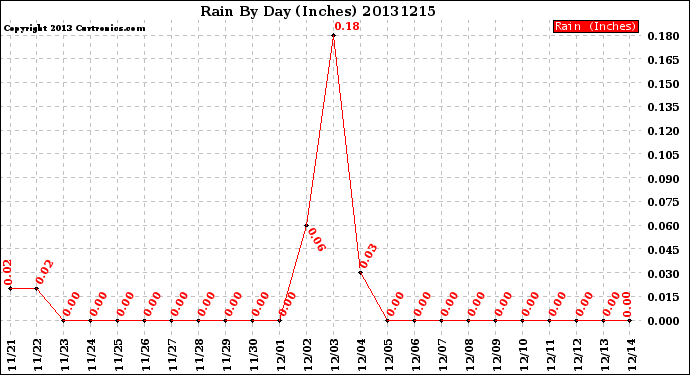 Milwaukee Weather Rain<br>By Day<br>(Inches)