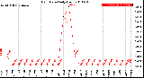 Milwaukee Weather Rain Rate<br>Daily High