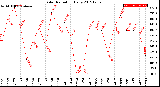 Milwaukee Weather Solar Radiation<br>Daily