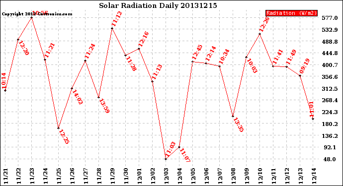 Milwaukee Weather Solar Radiation<br>Daily