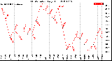 Milwaukee Weather THSW Index<br>Daily High