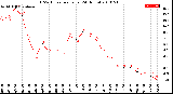 Milwaukee Weather THSW Index<br>per Hour<br>(24 Hours)