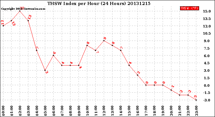 Milwaukee Weather THSW Index<br>per Hour<br>(24 Hours)