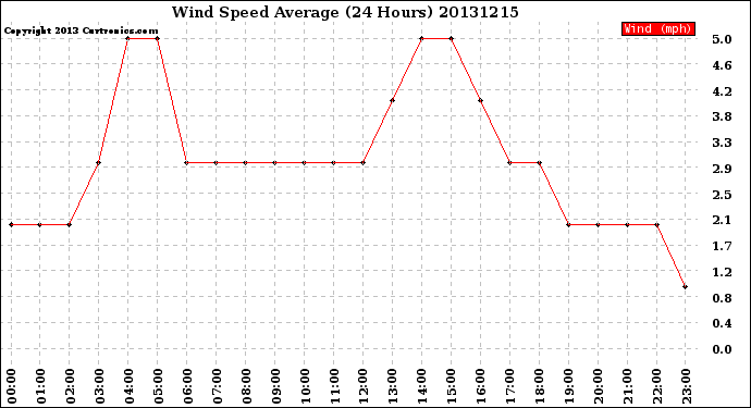 Milwaukee Weather Wind Speed<br>Average<br>(24 Hours)