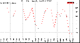 Milwaukee Weather Wind Direction<br>(By Day)