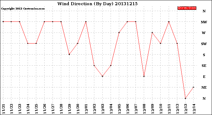 Milwaukee Weather Wind Direction<br>(By Day)