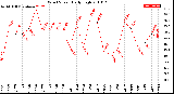 Milwaukee Weather Wind Speed<br>Daily High