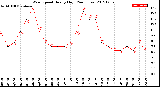 Milwaukee Weather Wind Speed<br>Hourly High<br>(24 Hours)