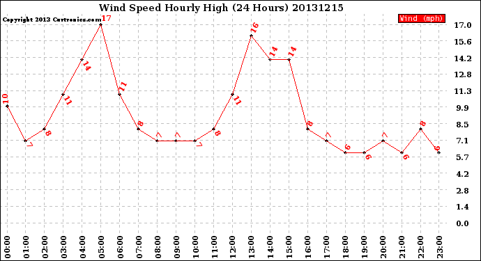 Milwaukee Weather Wind Speed<br>Hourly High<br>(24 Hours)