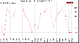 Milwaukee Weather Wind Direction<br>Daily High