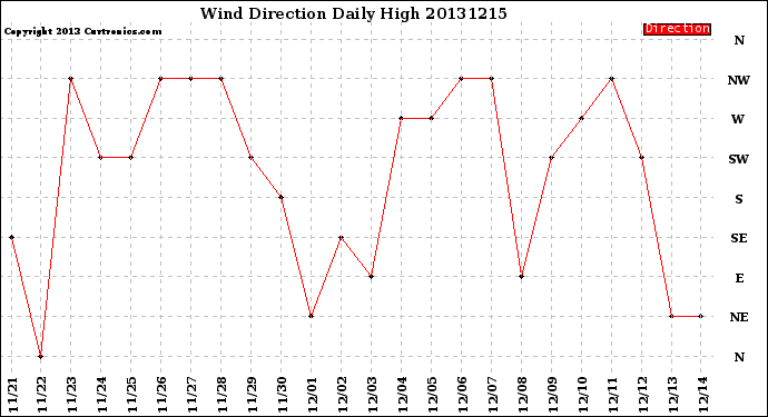 Milwaukee Weather Wind Direction<br>Daily High