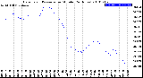 Milwaukee Weather Barometric Pressure<br>per Minute<br>(24 Hours)