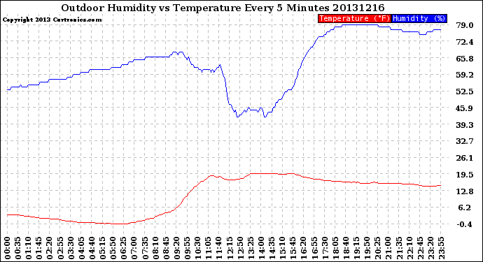 Milwaukee Weather Outdoor Humidity<br>vs Temperature<br>Every 5 Minutes