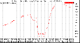 Milwaukee Weather Outdoor Humidity<br>Every 5 Minutes<br>(24 Hours)