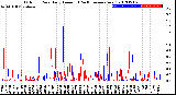 Milwaukee Weather Outdoor Rain<br>Daily Amount<br>(Past/Previous Year)