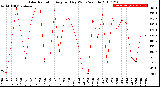 Milwaukee Weather Solar Radiation<br>Avg per Day W/m2/minute