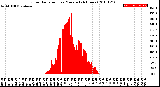 Milwaukee Weather Solar Radiation<br>per Minute<br>(24 Hours)