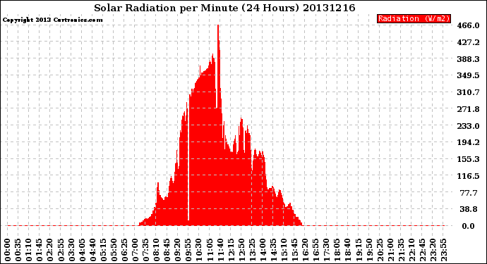 Milwaukee Weather Solar Radiation<br>per Minute<br>(24 Hours)