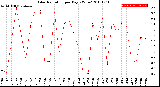 Milwaukee Weather Solar Radiation<br>per Day KW/m2