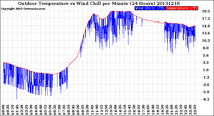 Milwaukee Weather Outdoor Temperature<br>vs Wind Chill<br>per Minute<br>(24 Hours)