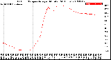 Milwaukee Weather Outdoor Temperature<br>per Minute<br>(24 Hours)