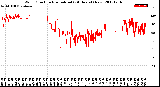 Milwaukee Weather Wind Direction<br>Normalized<br>(24 Hours) (New)