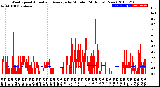 Milwaukee Weather Wind Speed<br>Actual and Average<br>by Minute<br>(24 Hours) (New)