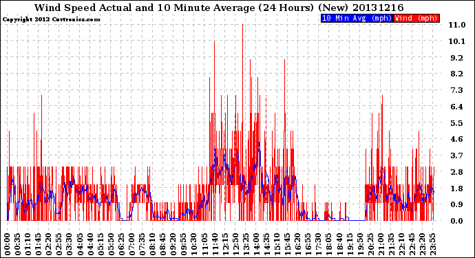 Milwaukee Weather Wind Speed<br>Actual and 10 Minute<br>Average<br>(24 Hours) (New)