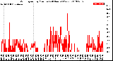 Milwaukee Weather Wind Speed<br>by Minute<br>(24 Hours) (New)