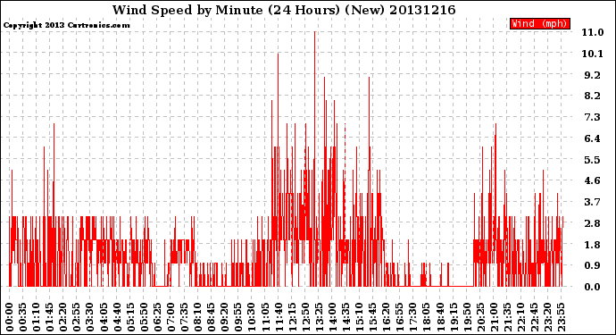 Milwaukee Weather Wind Speed<br>by Minute<br>(24 Hours) (New)