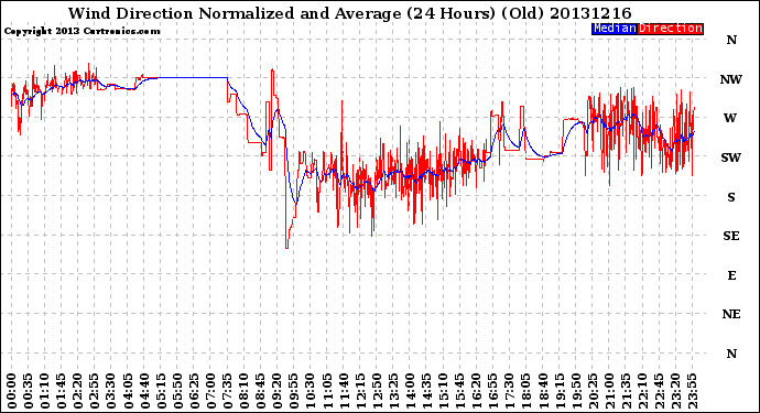 Milwaukee Weather Wind Direction<br>Normalized and Average<br>(24 Hours) (Old)