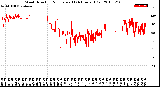 Milwaukee Weather Wind Direction<br>Normalized<br>(24 Hours) (Old)