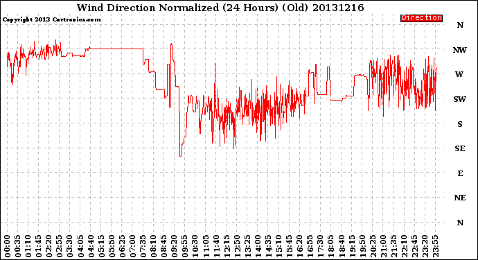 Milwaukee Weather Wind Direction<br>Normalized<br>(24 Hours) (Old)