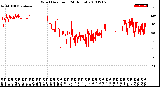 Milwaukee Weather Wind Direction<br>(24 Hours)