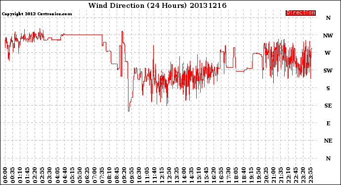 Milwaukee Weather Wind Direction<br>(24 Hours)