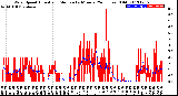 Milwaukee Weather Wind Speed<br>Actual and Median<br>by Minute<br>(24 Hours) (Old)