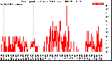 Milwaukee Weather Wind Speed<br>by Minute<br>(24 Hours) (Old)