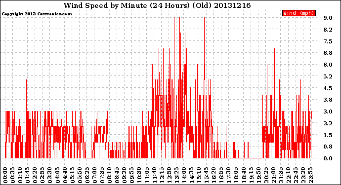Milwaukee Weather Wind Speed<br>by Minute<br>(24 Hours) (Old)