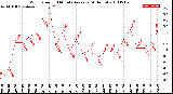 Milwaukee Weather Wind Speed<br>10 Minute Average<br>(4 Hours)